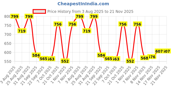 myntra.com Stylestry Block Sandals stylestry Price History Graph from 3 Aug 2025 to 20 Nov 2025