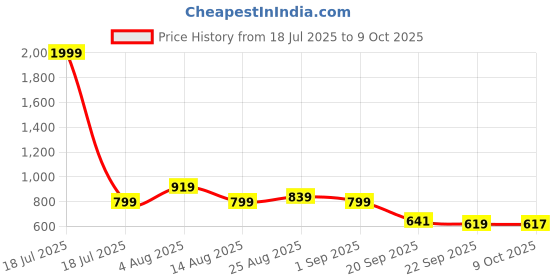 myntra.com Stylestry Block Sandals stylestry Price History Graph from 18 Jul 2025 to 9 Oct 2025
