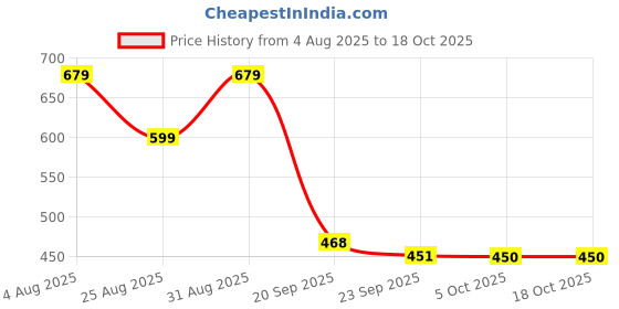 myntra.com Stylestry Block Sandals stylestry Price History Graph from 4 Aug 2025 to 18 Oct 2025