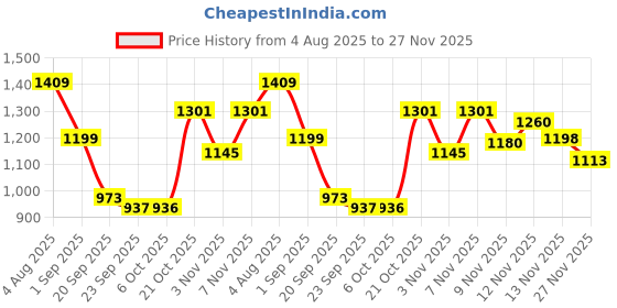 myntra.com Stylestry Block Sandals stylestry Price History Graph from 4 Aug 2025 to 27 Nov 2025