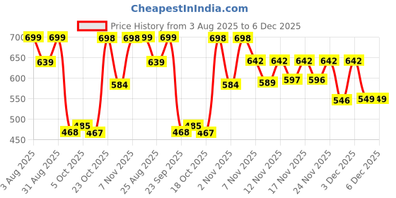 myntra.com Stylestry Block Sandals stylestry Price History Graph from 3 Aug 2025 to 6 Dec 2025