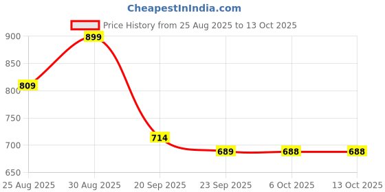 myntra.com Stylestry Block Sandals stylestry Price History Graph from 25 Aug 2025 to 12 Oct 2025