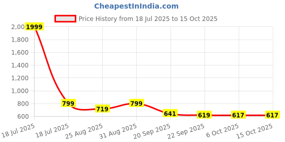 myntra.com Stylestry Block Sandals stylestry Price History Graph from 18 Jul 2025 to 14 Oct 2025