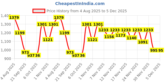myntra.com Stylestry Block Sandals stylestry Price History Graph from 4 Aug 2025 to 5 Dec 2025