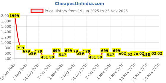 myntra.com Stylestry Block Sandals stylestry Price History Graph from 19 Jun 2025 to 24 Nov 2025