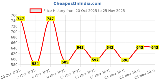 myntra.com Stylestry Block Sandals stylestry Price History Graph from 20 Oct 2025 to 25 Nov 2025