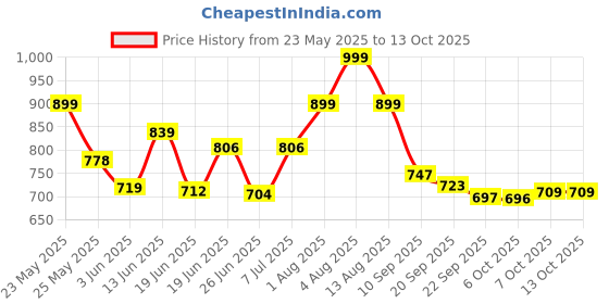 myntra.com Stylestry Block Sandals with Bows stylestry Price History Graph from 23 May 2025 to 12 Oct 2025