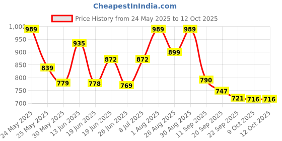 myntra.com Stylestry Block Sandals with Bows stylestry Price History Graph from 24 May 2025 to 11 Oct 2025