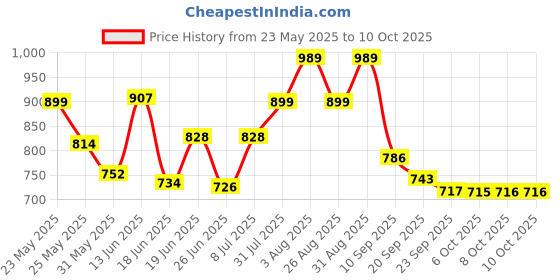 myntra.com Stylestry Block Sandals with Bows stylestry Price History Graph from 23 May 2025 to 9 Oct 2025