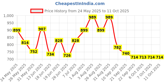 myntra.com Stylestry Block Sandals with Bows stylestry Price History Graph from 24 May 2025 to 11 Oct 2025