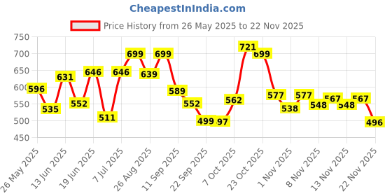 myntra.com Stylestry Block Sandals with Bows stylestry Price History Graph from 26 May 2025 to 22 Nov 2025