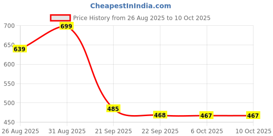 myntra.com Stylestry Block Sandals with Bows stylestry Price History Graph from 26 Aug 2025 to 10 Oct 2025