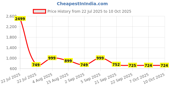 myntra.com Stylestry Block Sandals with Bows stylestry Price History Graph from 22 Jul 2025 to 10 Oct 2025