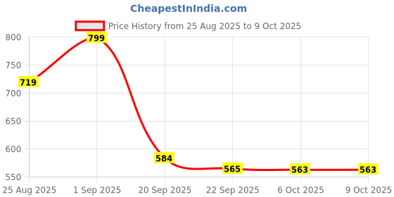 myntra.com Stylestry Block Sandals with Bows stylestry Price History Graph from 25 Aug 2025 to 6 Oct 2025