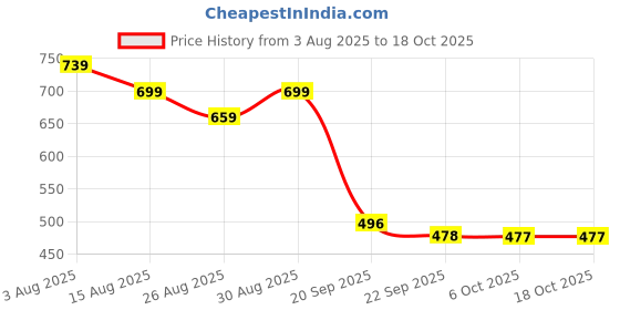 myntra.com Stylestry Block Sandals with Bows stylestry Price History Graph from 3 Aug 2025 to 18 Oct 2025