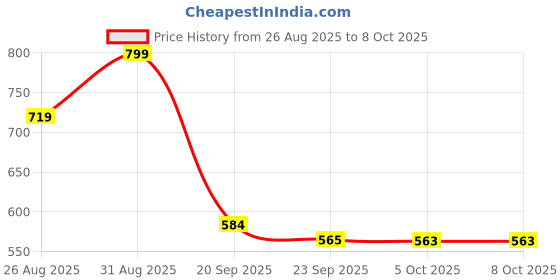 myntra.com Stylestry Block Sandals with Bows stylestry Price History Graph from 26 Aug 2025 to 8 Oct 2025
