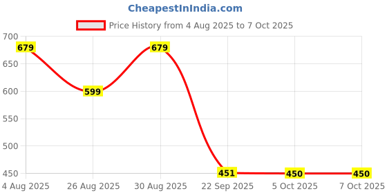 myntra.com Stylestry Block Sandals with Bows stylestry Price History Graph from 4 Aug 2025 to 6 Oct 2025