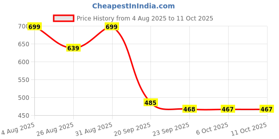 myntra.com Stylestry Block Sandals with Bows stylestry Price History Graph from 4 Aug 2025 to 10 Oct 2025