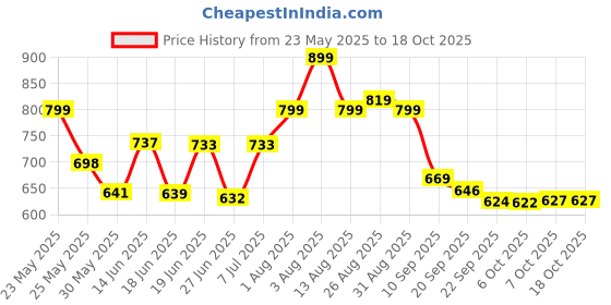 myntra.com Stylestry Block Sandals with Buckles stylestry Price History Graph from 23 May 2025 to 18 Oct 2025