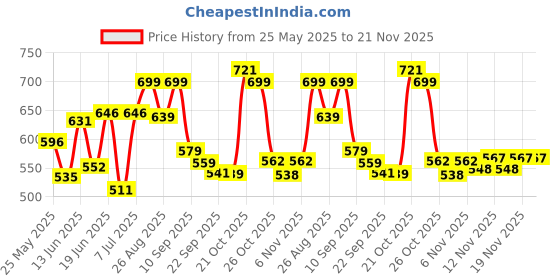 myntra.com Stylestry Block Sandals with Buckles stylestry Price History Graph from 25 May 2025 to 20 Nov 2025