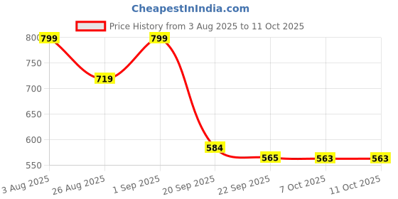 myntra.com Stylestry Block Sandals with Buckles stylestry Price History Graph from 3 Aug 2025 to 10 Oct 2025