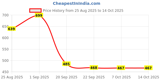 myntra.com Stylestry Block Sandals with Buckles stylestry Price History Graph from 25 Aug 2025 to 14 Oct 2025