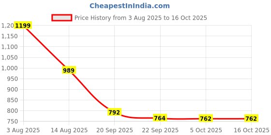 myntra.com Stylestry Block Sandals with Buckles stylestry Price History Graph from 3 Aug 2025 to 15 Oct 2025