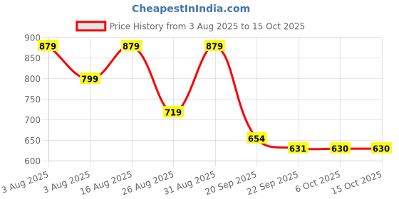 myntra.com Stylestry Block Sandals with Buckles stylestry Price History Graph from 3 Aug 2025 to 14 Oct 2025
