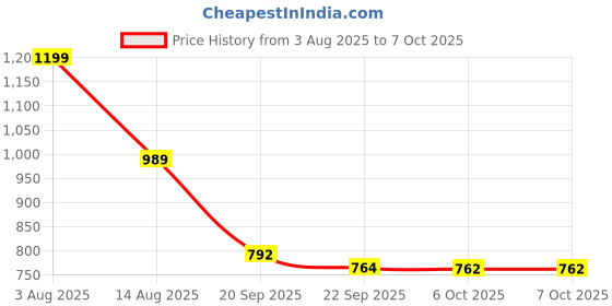 myntra.com Stylestry Block Sandals with Buckles stylestry Price History Graph from 3 Aug 2025 to 6 Oct 2025