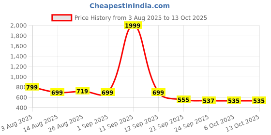 myntra.com Stylestry Block Sandals with Buckles stylestry Price History Graph from 3 Aug 2025 to 13 Oct 2025