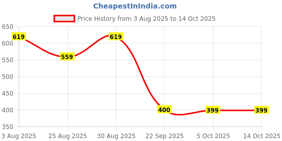 myntra.com Stylestry Block Sandals with Buckles stylestry Price History Graph from 3 Aug 2025 to 13 Oct 2025