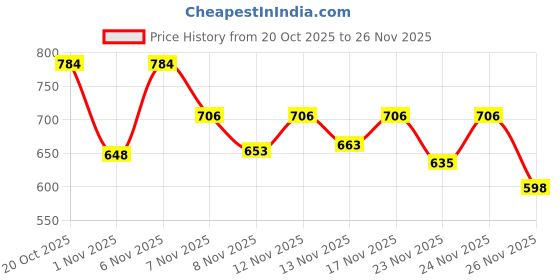 myntra.com Stylestry Block Sandals with Buckles stylestry Price History Graph from 20 Oct 2025 to 25 Nov 2025