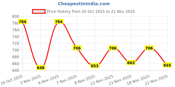myntra.com Stylestry Block Sandals with Buckles stylestry Price History Graph from 20 Oct 2025 to 21 Nov 2025