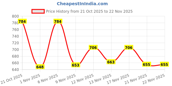 myntra.com Stylestry Block Sandals with Buckles stylestry Price History Graph from 21 Oct 2025 to 22 Nov 2025