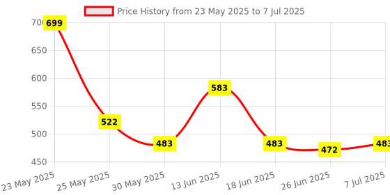 myntra.com Stylestry Block Sandals with Laser Cuts stylestry Price History Graph from 23 May 2025 to 7 Jul 2025