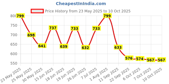 myntra.com Stylestry Block Sandals with Laser Cuts stylestry Price History Graph from 23 May 2025 to 10 Oct 2025