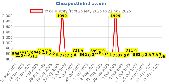 myntra.com Stylestry Block Sandals with Laser Cuts stylestry Price History Graph from 25 May 2025 to 21 Nov 2025