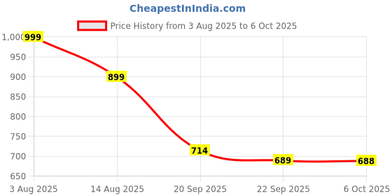 myntra.com Stylestry Block Sandals with Laser Cuts stylestry Price History Graph from 3 Aug 2025 to 6 Oct 2025