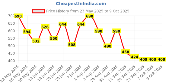 myntra.com Stylestry Block Sandals with Tassels stylestry Price History Graph from 23 May 2025 to 8 Oct 2025