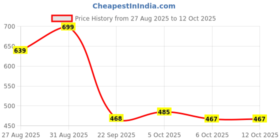 myntra.com Stylestry Block Sandals with Tassels stylestry Price History Graph from 27 Aug 2025 to 12 Oct 2025