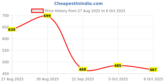 myntra.com Stylestry Block Sandals with Tassels stylestry Price History Graph from 27 Aug 2025 to 6 Oct 2025