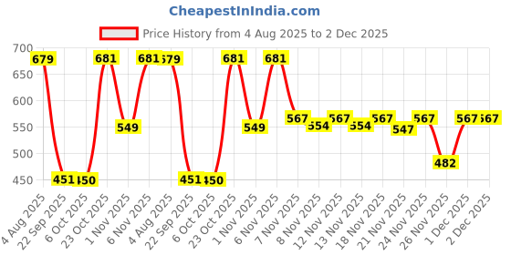 myntra.com Stylestry Block Sandals with Tassels stylestry Price History Graph from 4 Aug 2025 to 1 Dec 2025