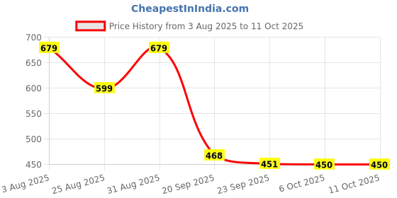 myntra.com Stylestry Block Sandals with Tassels stylestry Price History Graph from 3 Aug 2025 to 10 Oct 2025