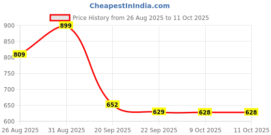 myntra.com Stylestry Block Sandals with Tassels stylestry Price History Graph from 26 Aug 2025 to 9 Oct 2025