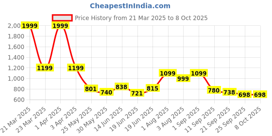 myntra.com Stylestry Buckled Open Toe Platform Heels stylestry Price History Graph from 21 Mar 2025 to 8 Oct 2025