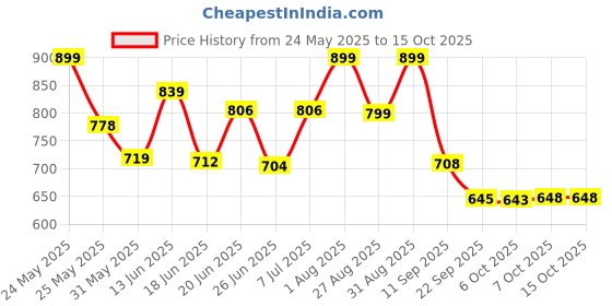 myntra.com Stylestry Colourblocked Block Bows stylestry Price History Graph from 24 May 2025 to 14 Oct 2025