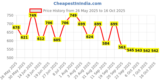 myntra.com Stylestry Colourblocked Block Heel Pumps stylestry Price History Graph from 26 May 2025 to 16 Oct 2025