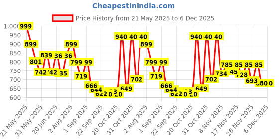 myntra.com Stylestry Colourblocked Block Sandals stylestry Price History Graph from 21 May 2025 to 6 Dec 2025