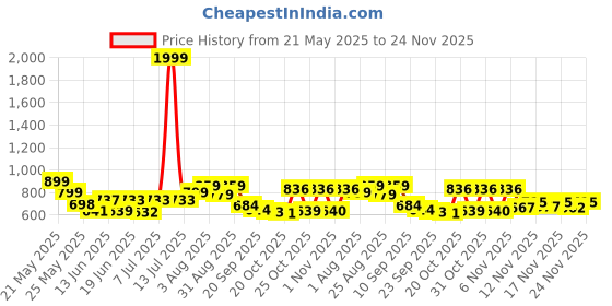 myntra.com Stylestry Colourblocked Block Sandals stylestry Price History Graph from 21 May 2025 to 24 Nov 2025