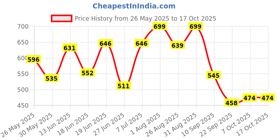 myntra.com Stylestry Colourblocked Block Sandals stylestry Price History Graph from 26 May 2025 to 16 Oct 2025